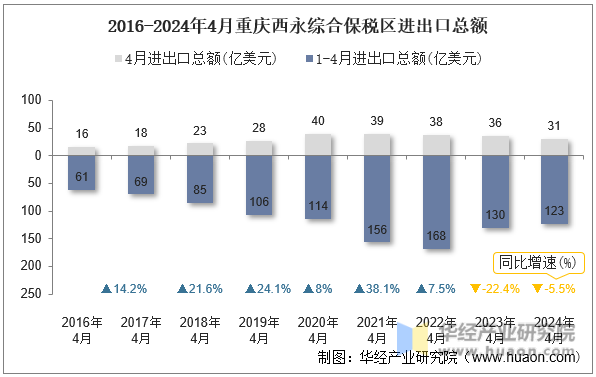 2016-2024年4月重庆西永综合保税区进出口总额