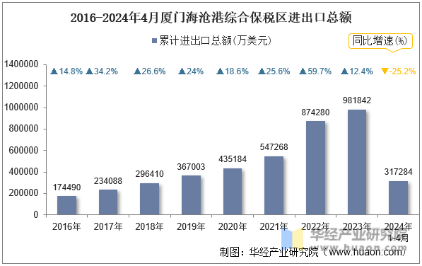 2016-2024年4月厦门海沧港综合保税区进出口总额