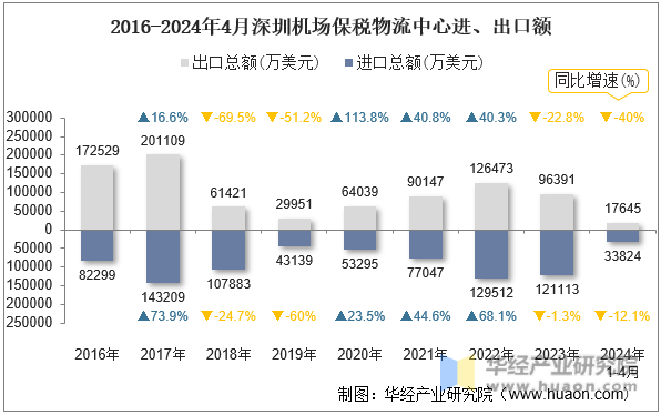 2016-2024年4月深圳机场保税物流中心进、出口额