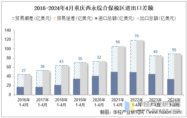 2016-2024年4月重庆西永综合保税区进出口差额