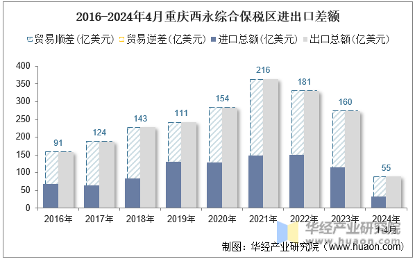 2016-2024年4月重庆西永综合保税区进出口差额