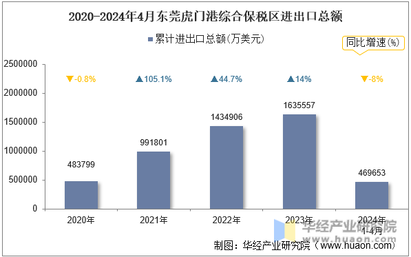 2020-2024年4月东莞虎门港综合保税区进出口总额