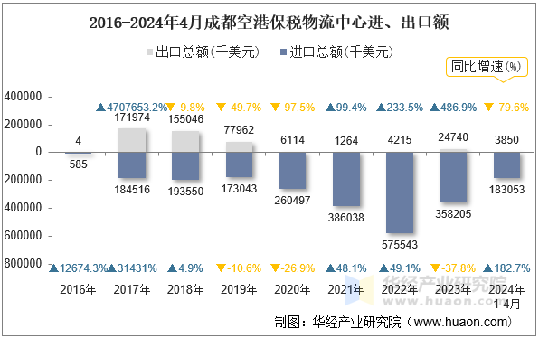 2016-2024年4月成都空港保税物流中心进、出口额