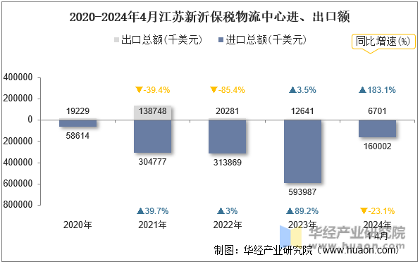 2020-2024年4月江苏新沂保税物流中心进、出口额