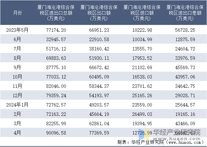 2023-2024年4月厦门海沧港综合保税区进出口额月度情况统计表