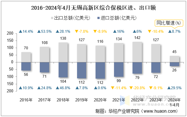 2016-2024年4月无锡高新区综合保税区进、出口额