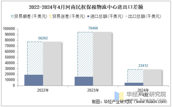 2022-2024年4月河南民权保税物流中心进出口差额