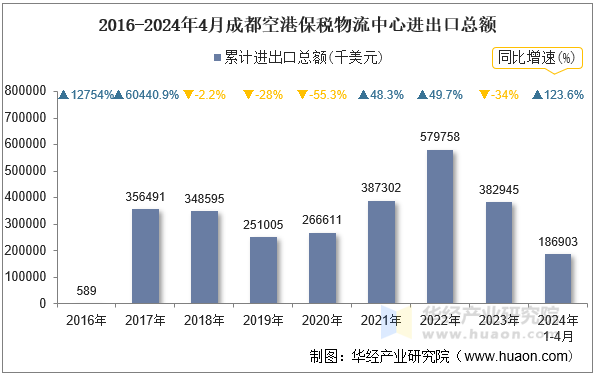 2016-2024年4月成都空港保税物流中心进出口总额