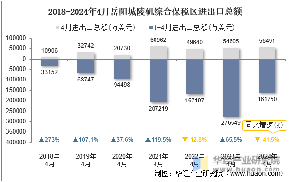 2018-2024年4月岳阳城陵矶综合保税区进出口总额