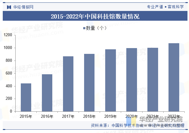 2015-2022年中国科技馆数量情况