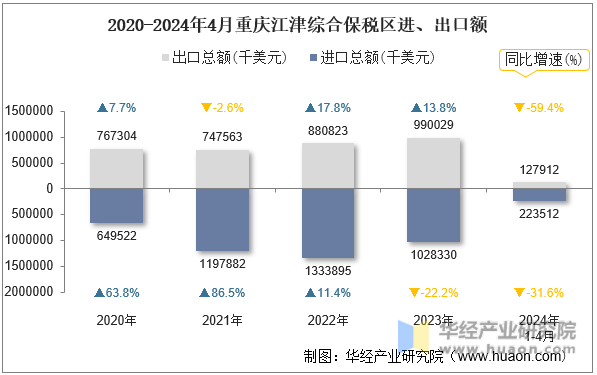 2020-2024年4月重庆江津综合保税区进、出口额