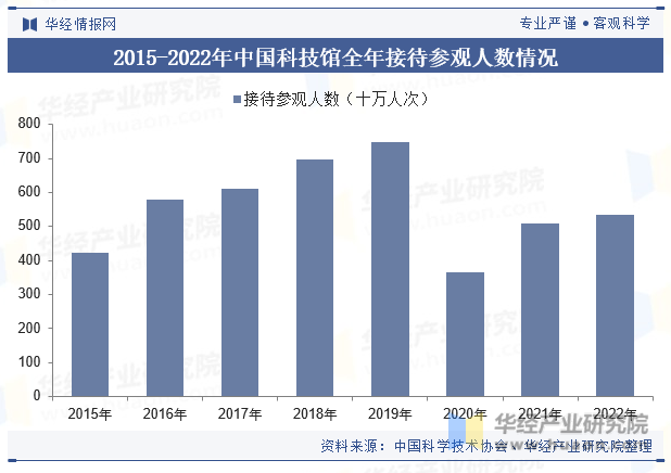 2015-2022年中国科技馆全年接待参观人数情况