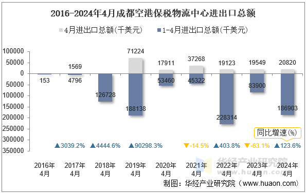2016-2024年4月成都空港保税物流中心进出口总额