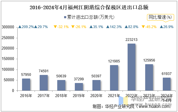 2016-2024年4月福州江阴港综合保税区进出口总额