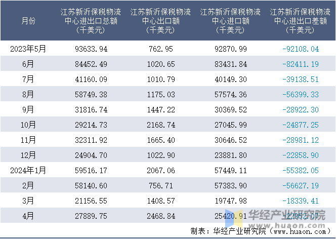 2023-2024年4月江苏新沂保税物流中心进出口额月度情况统计表