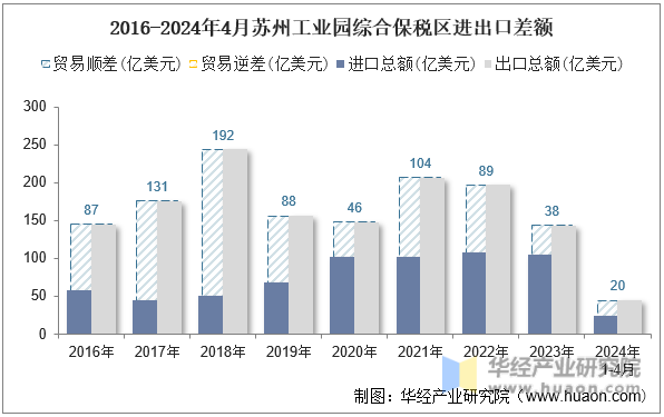2016-2024年4月苏州工业园综合保税区进出口差额