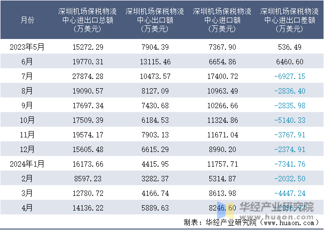 2023-2024年4月深圳机场保税物流中心进出口额月度情况统计表