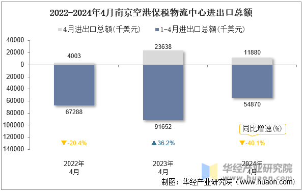 2022-2024年4月南京空港保税物流中心进出口总额