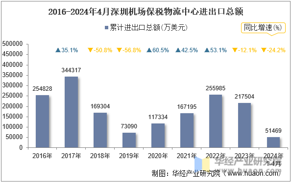 2016-2024年4月深圳机场保税物流中心进出口总额