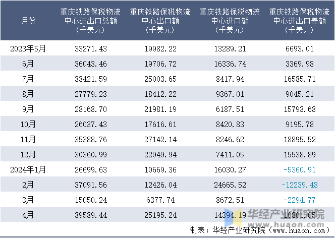 2023-2024年4月重庆铁路保税物流中心进出口额月度情况统计表