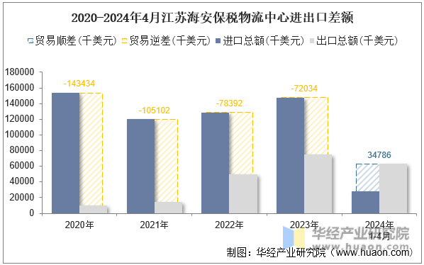 2020-2024年4月江苏海安保税物流中心进出口差额