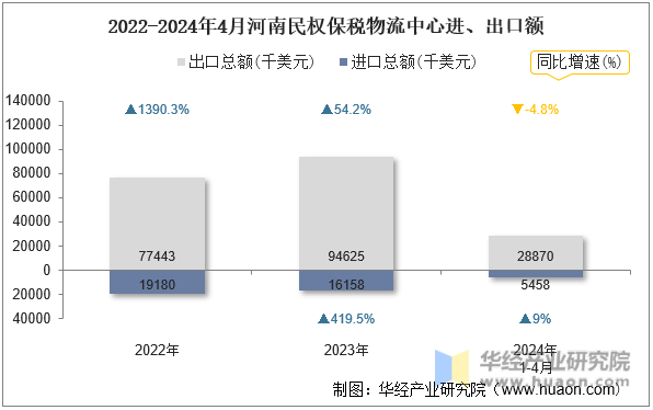 2022-2024年4月河南民权保税物流中心进、出口额