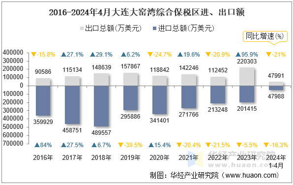 2016-2024年4月大连大窑湾综合保税区进、出口额