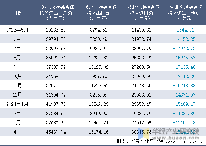 2023-2024年4月宁波北仑港综合保税区进出口额月度情况统计表