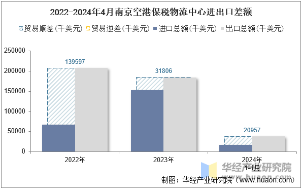 2022-2024年4月南京空港保税物流中心进出口差额