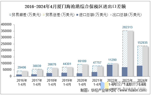 2016-2024年4月厦门海沧港综合保税区进出口差额
