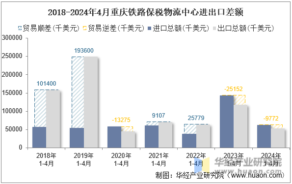 2018-2024年4月重庆铁路保税物流中心进出口差额