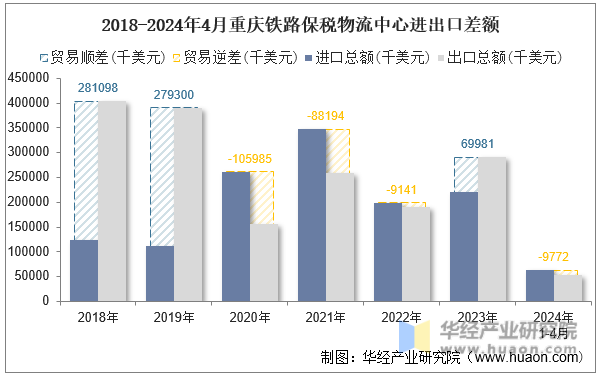 2018-2024年4月重庆铁路保税物流中心进出口差额