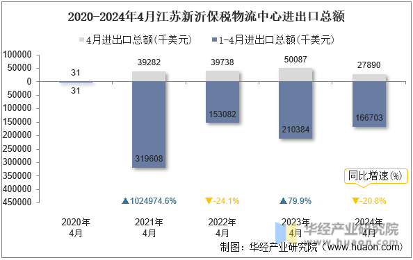 2020-2024年4月江苏新沂保税物流中心进出口总额