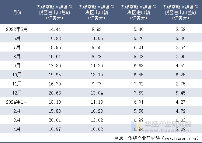 2023-2024年4月无锡高新区综合保税区进出口额月度情况统计表