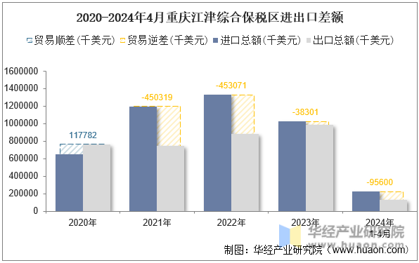 2020-2024年4月重庆江津综合保税区进出口差额