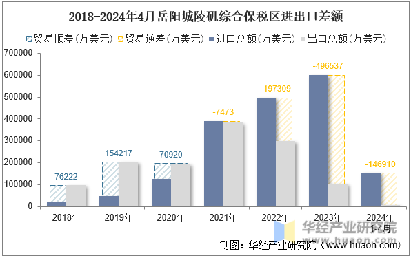 2018-2024年4月岳阳城陵矶综合保税区进出口差额