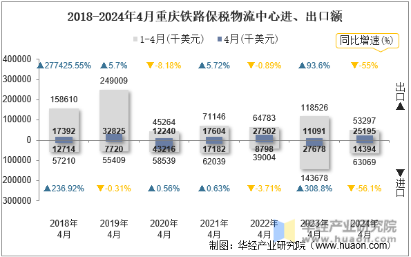 2018-2024年4月重庆铁路保税物流中心进、出口额