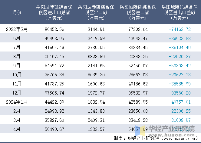 2023-2024年4月岳阳城陵矶综合保税区进出口额月度情况统计表