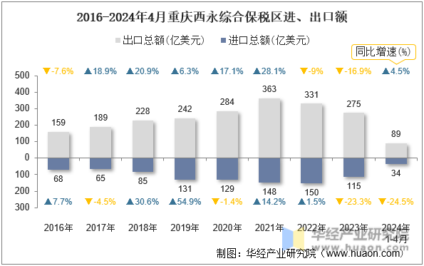 2016-2024年4月重庆西永综合保税区进、出口额