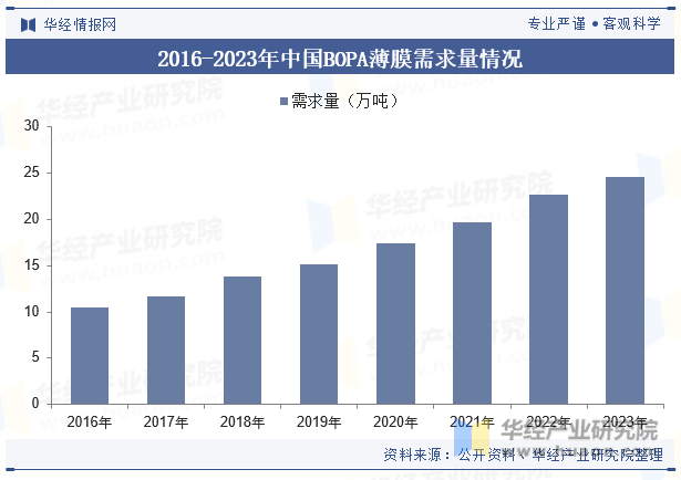 2016-2023年中国BOPA薄膜需求量情况