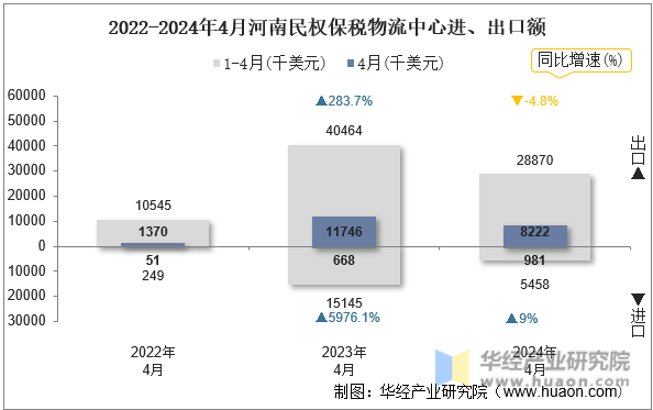 2022-2024年4月河南民权保税物流中心进、出口额