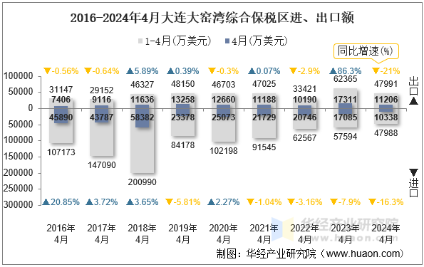 2016-2024年4月大连大窑湾综合保税区进、出口额