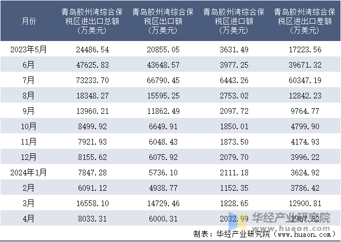 2023-2024年4月青岛胶州湾综合保税区进出口额月度情况统计表