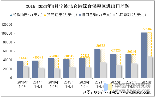 2016-2024年4月宁波北仑港综合保税区进出口差额