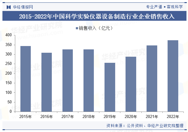 2015-2022年中国科学实验仪器设备制造行业企业销售收入