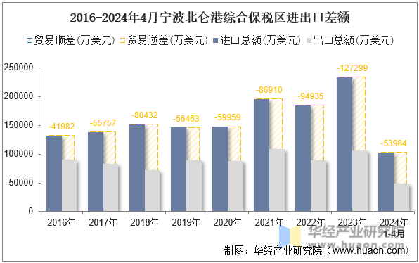 2016-2024年4月宁波北仑港综合保税区进出口差额