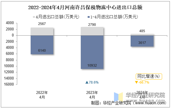 2022-2024年4月河南许昌保税物流中心进出口总额