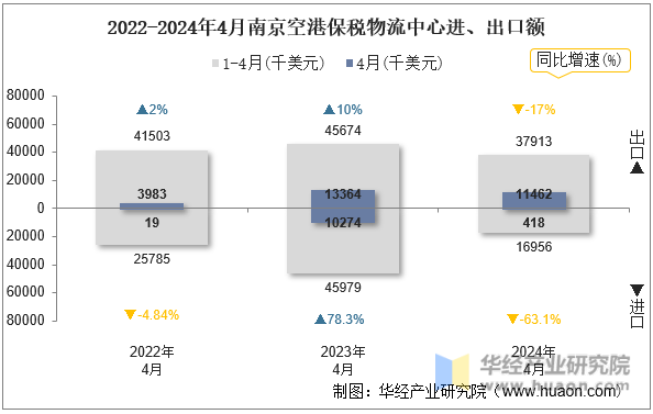 2022-2024年4月南京空港保税物流中心进、出口额
