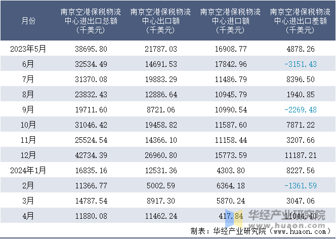 2023-2024年4月南京空港保税物流中心进出口额月度情况统计表