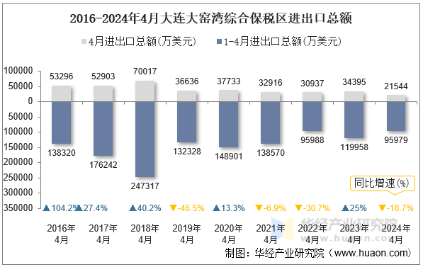 2016-2024年4月大连大窑湾综合保税区进出口总额